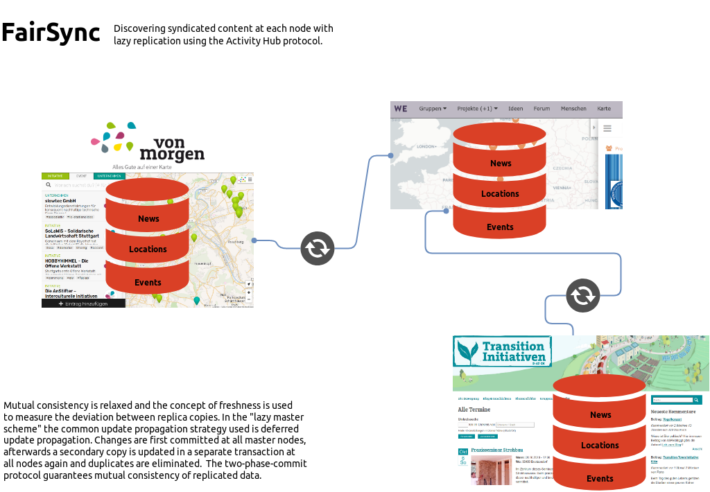 FairSyn Schemata between Map of tomorrow, wechange and Transition Initiatives.